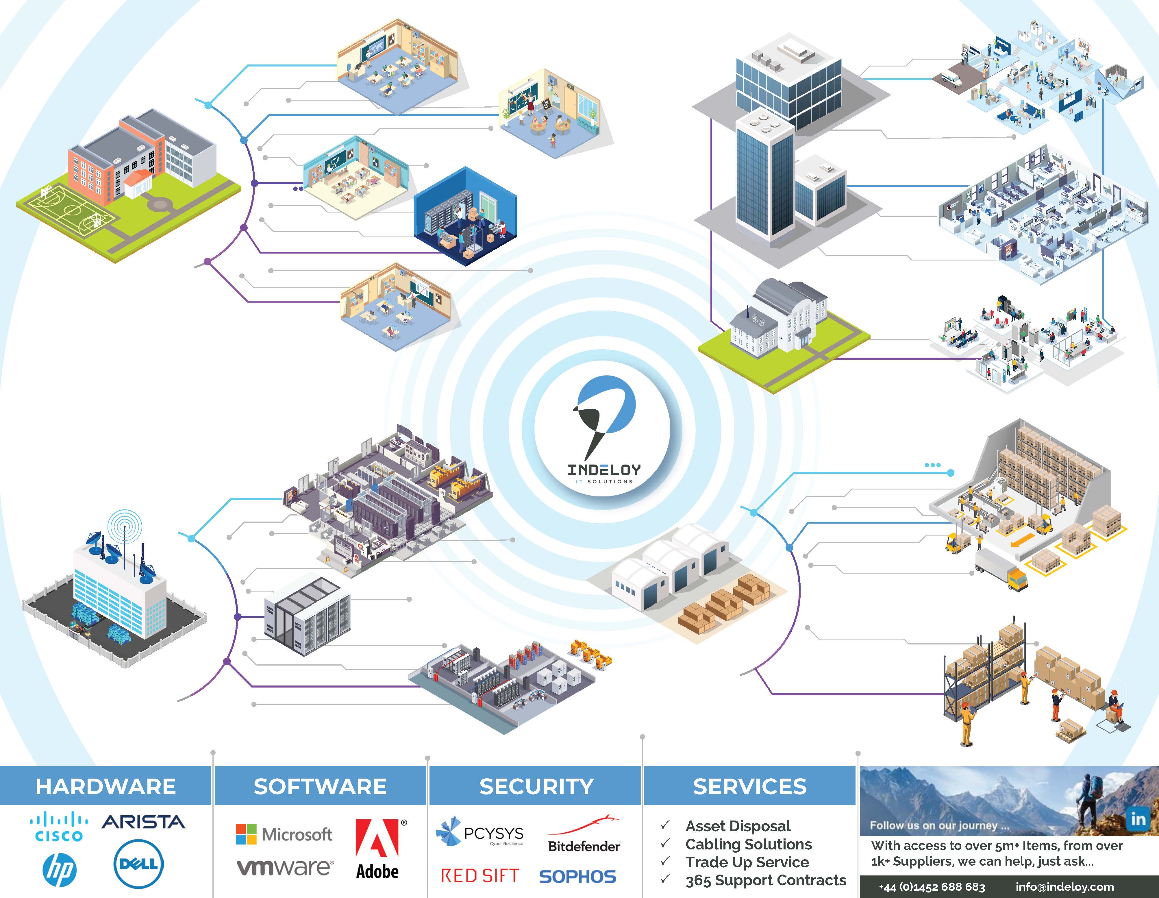 Indeloy IT Infographic